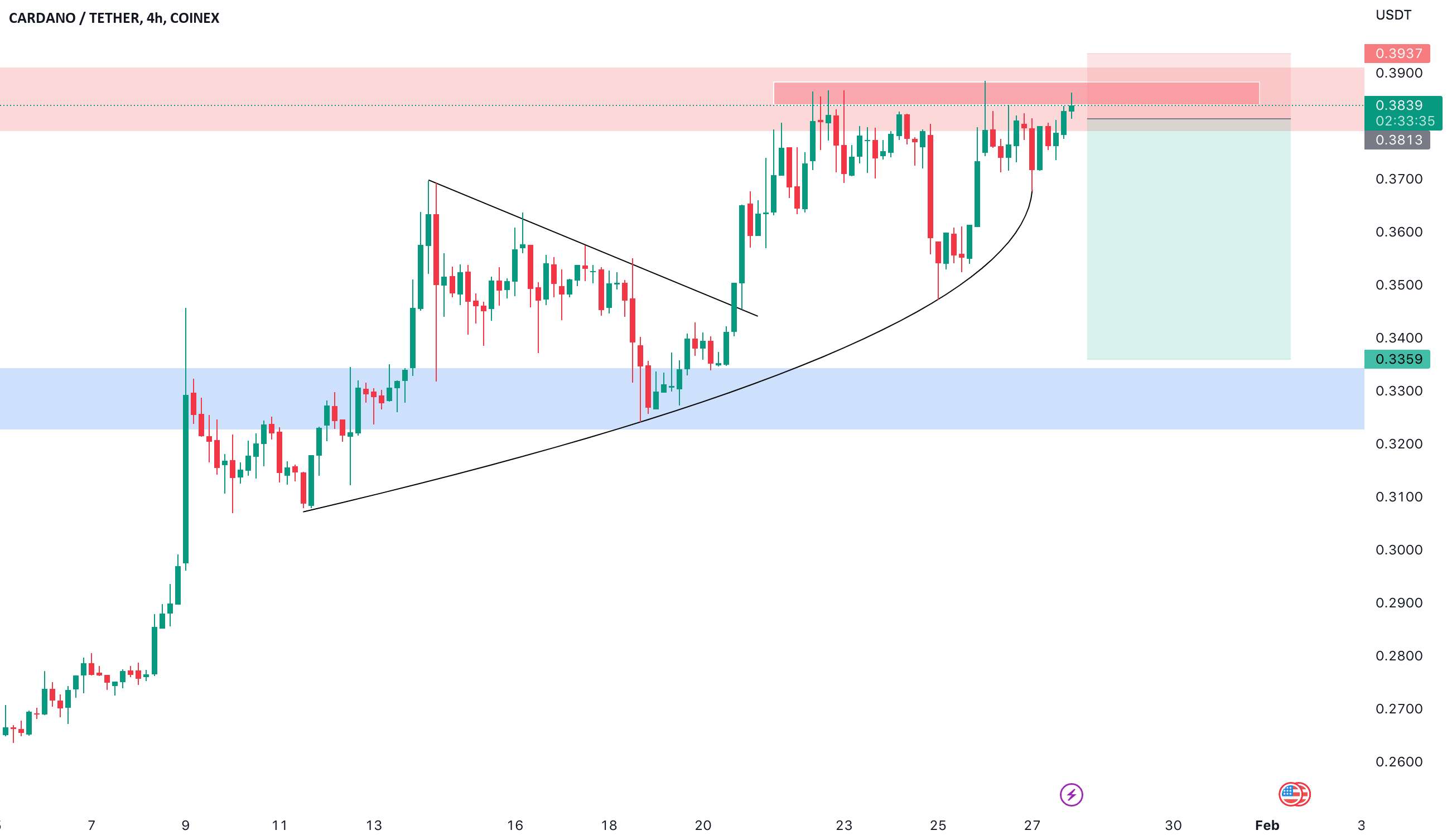 ADA\USDT خسته