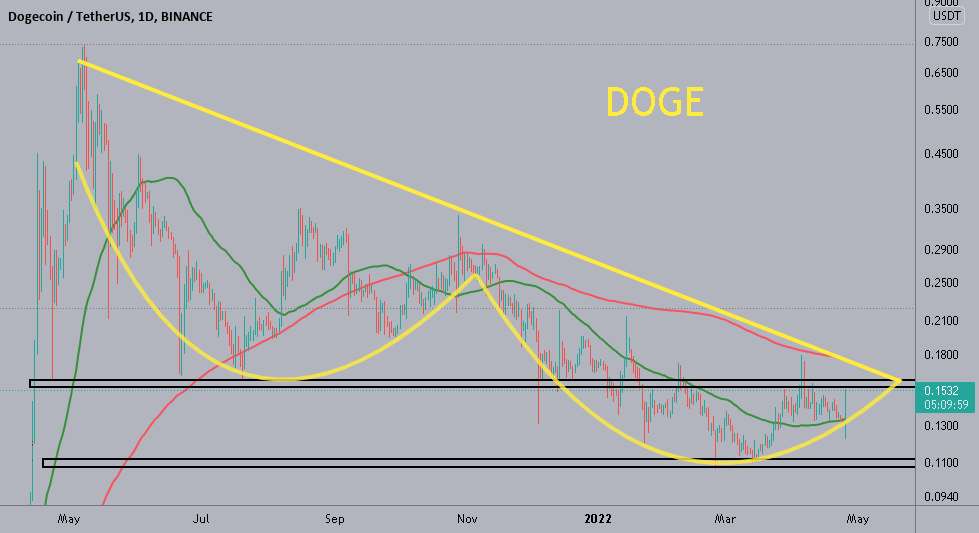  تحلیل دوج کوین - DOGEUSDT