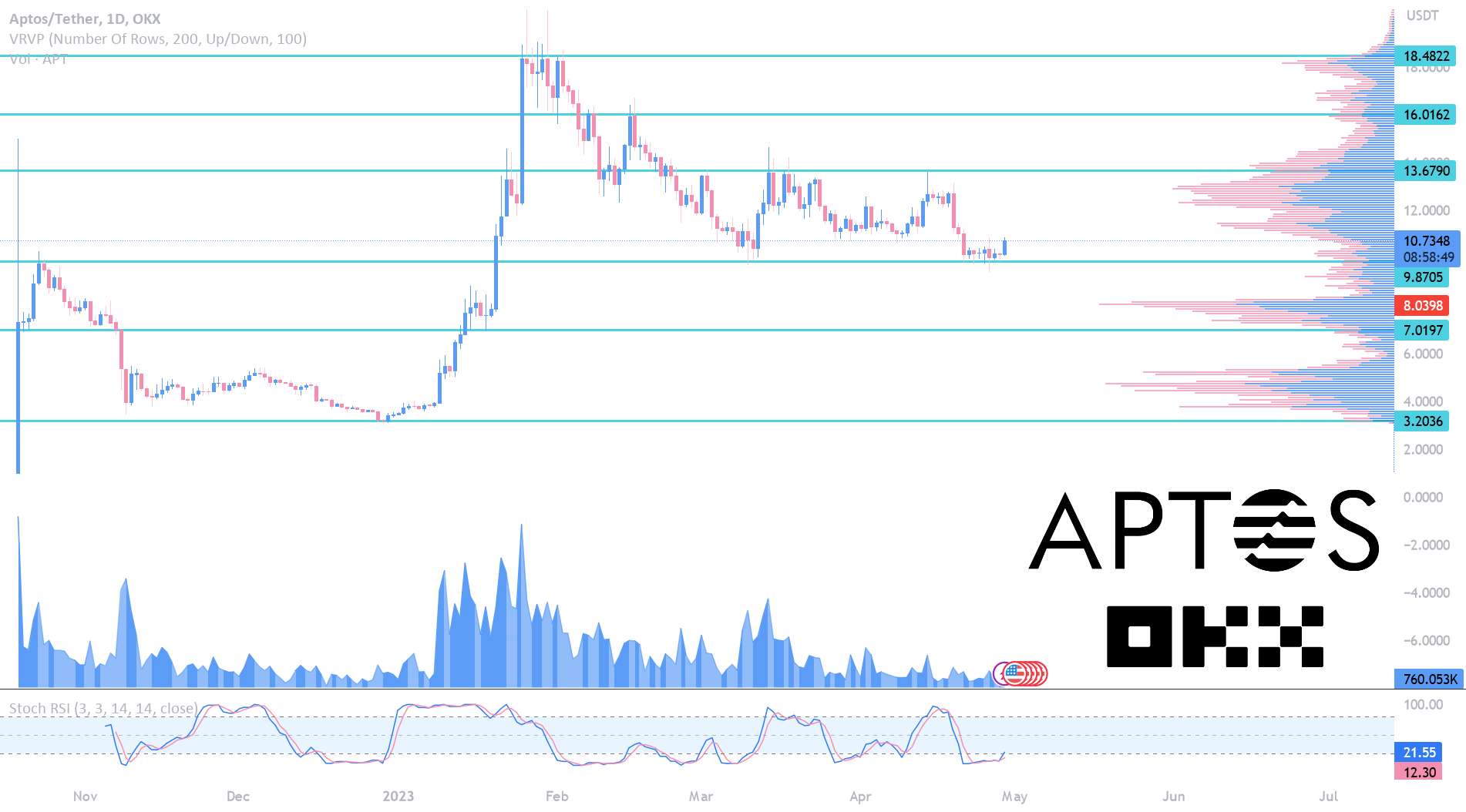  تحلیل Aptos - آپتوس | APT در مقابل SUI