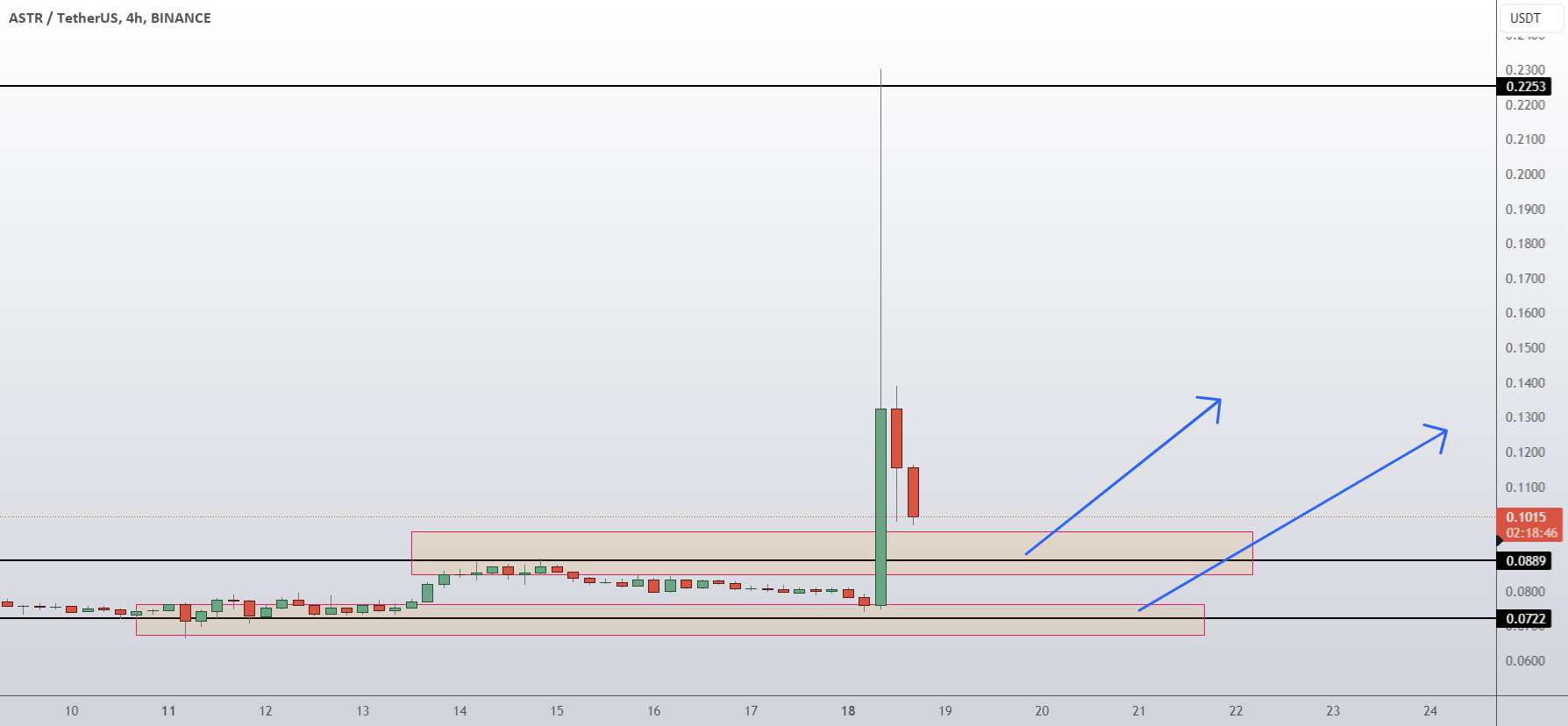  تحلیل Astar - پیش بینی قیمت سکه ASTR Astar
