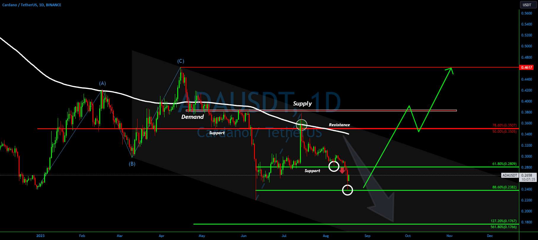 ADAUSDT (Cardano) تشکیل پایین پتانسیل کاوش شده است