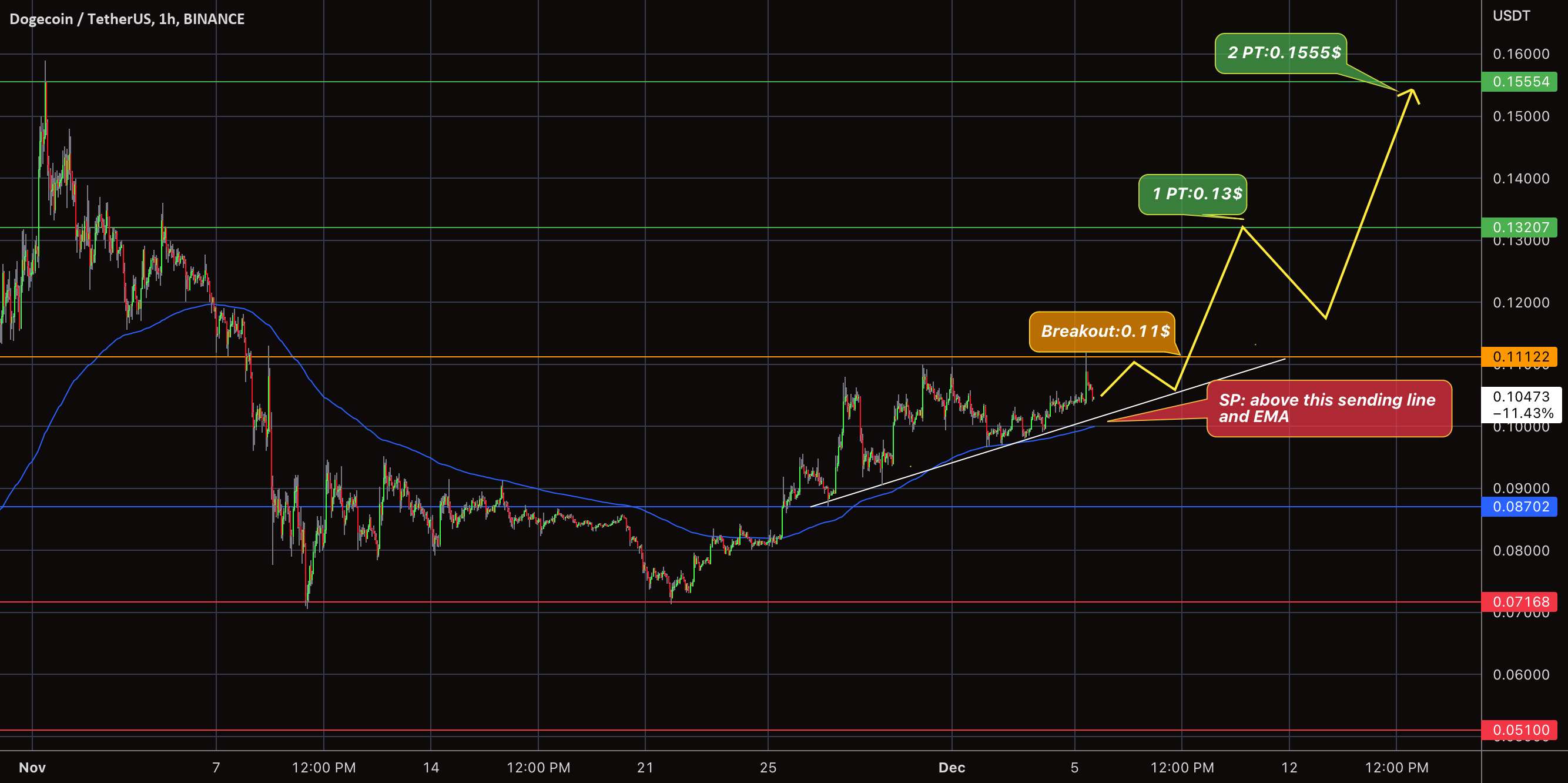 DOGE Breakout Zone در اینجا $