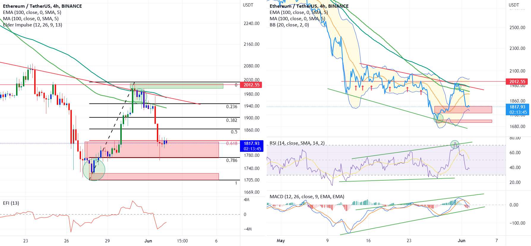  تحلیل اتریوم - نمودار 4 H ETH/USDT Binance