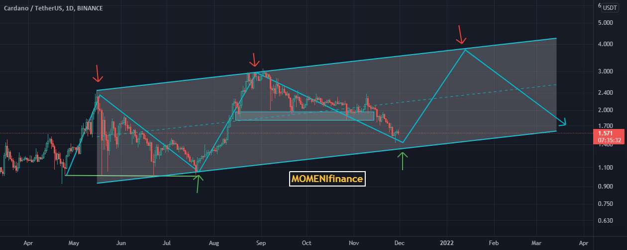  تحلیل کاردانو - ADAUSDT 1d