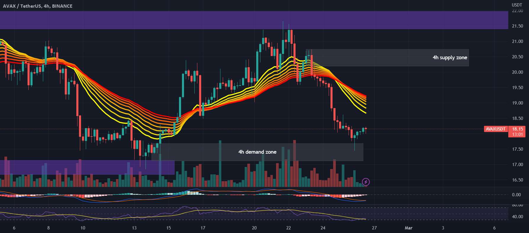  تحلیل آوالانچ - نمودار #AVAXUSDT 4H