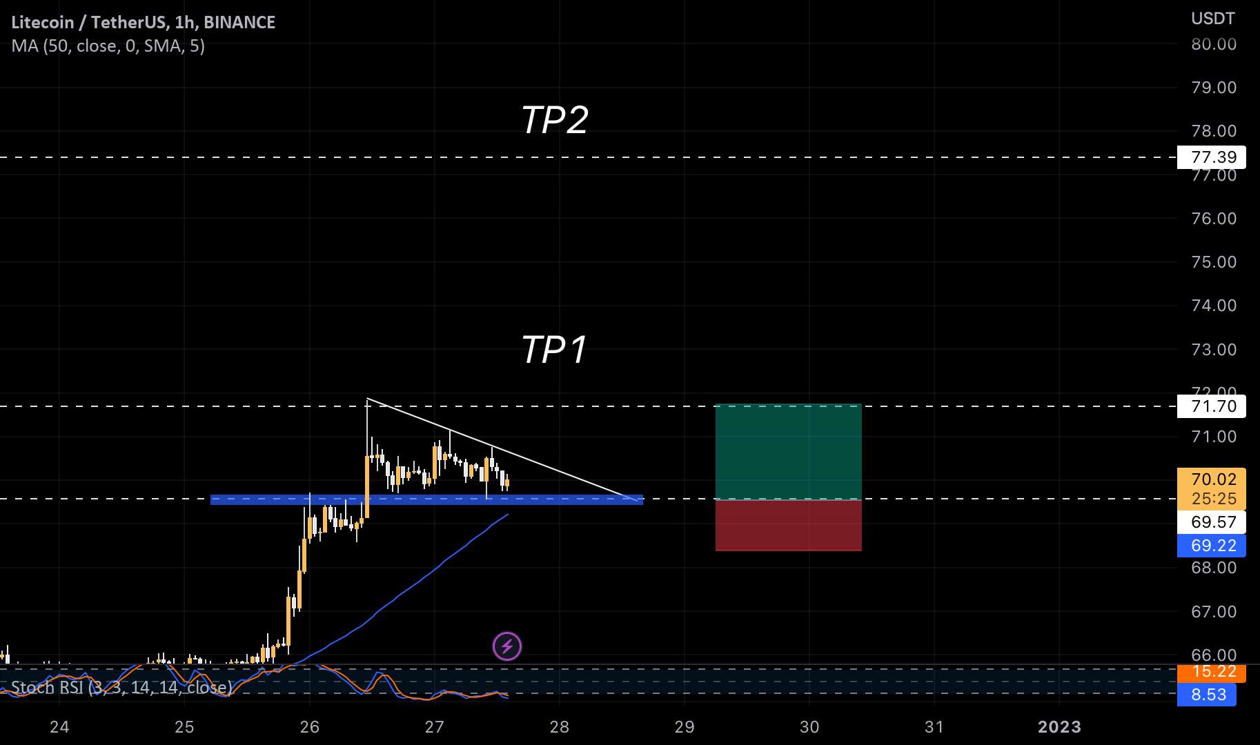 LTC، لایت کوین لانگ