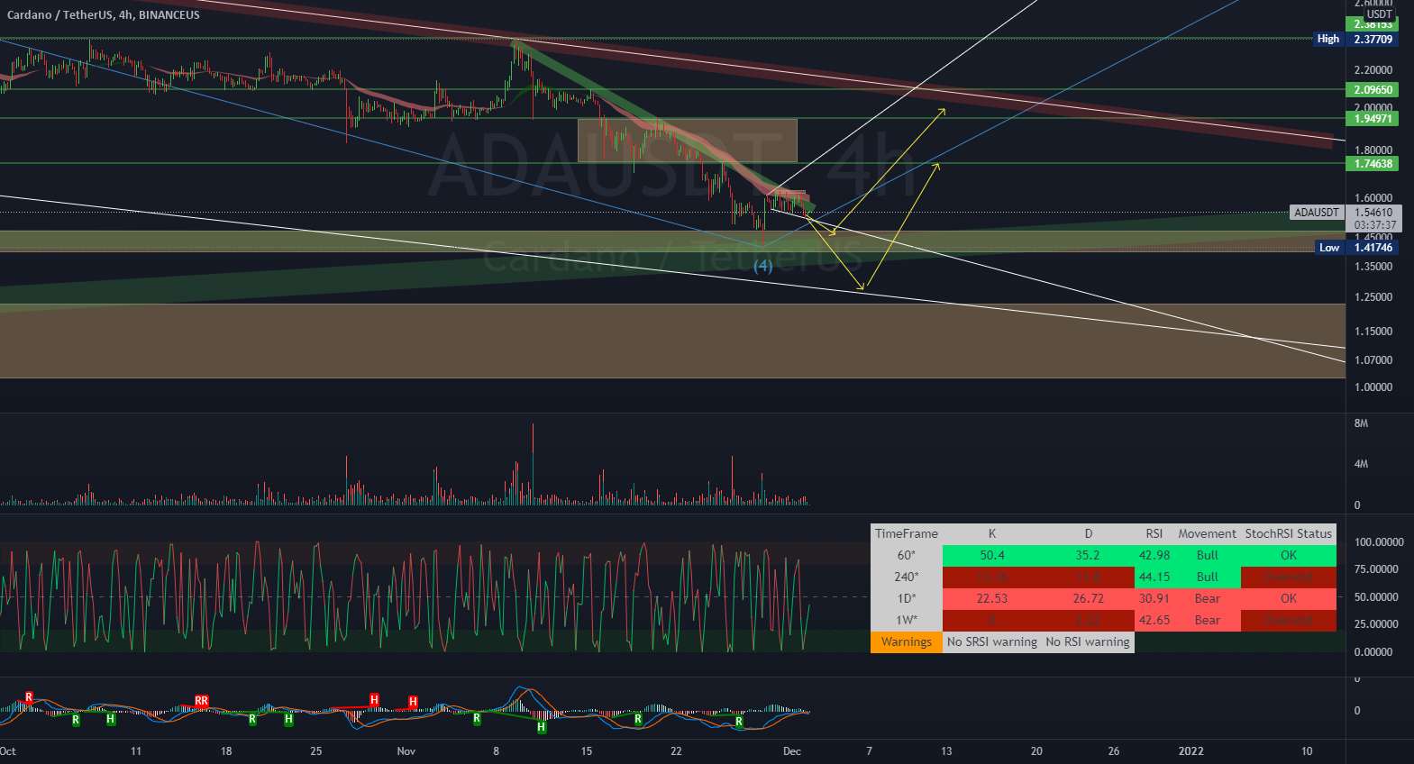  تحلیل کاردانو - سناریوهای چندگانه $ADA در پیش است