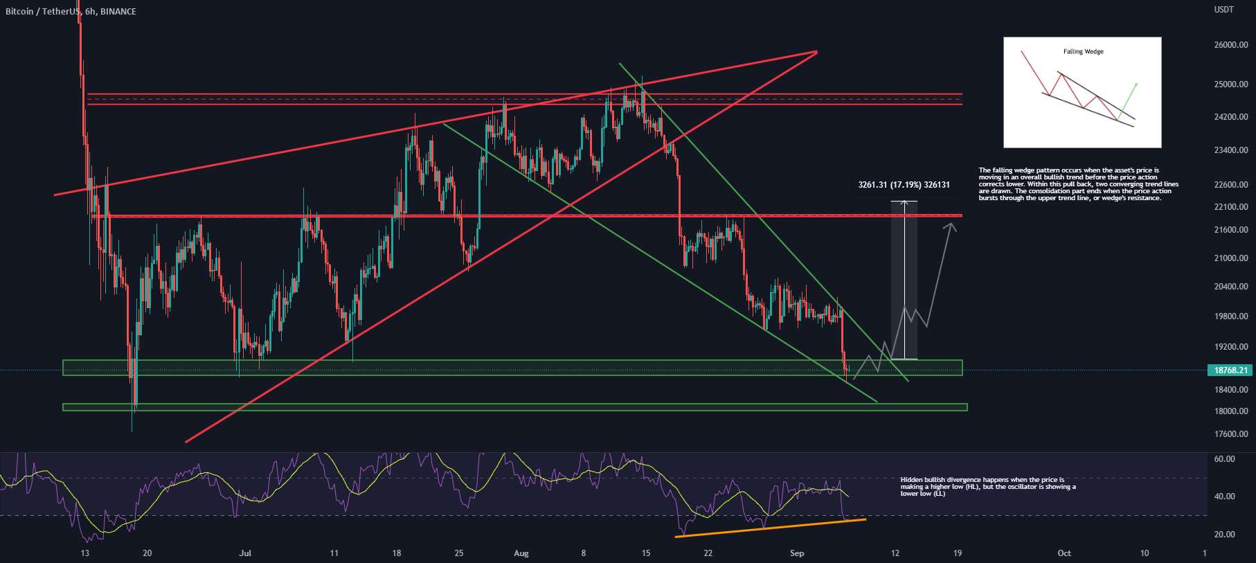  تحلیل بیت کوین - #BTC در حال تشکیل این الگوی گوه سقوط صعودی است!!