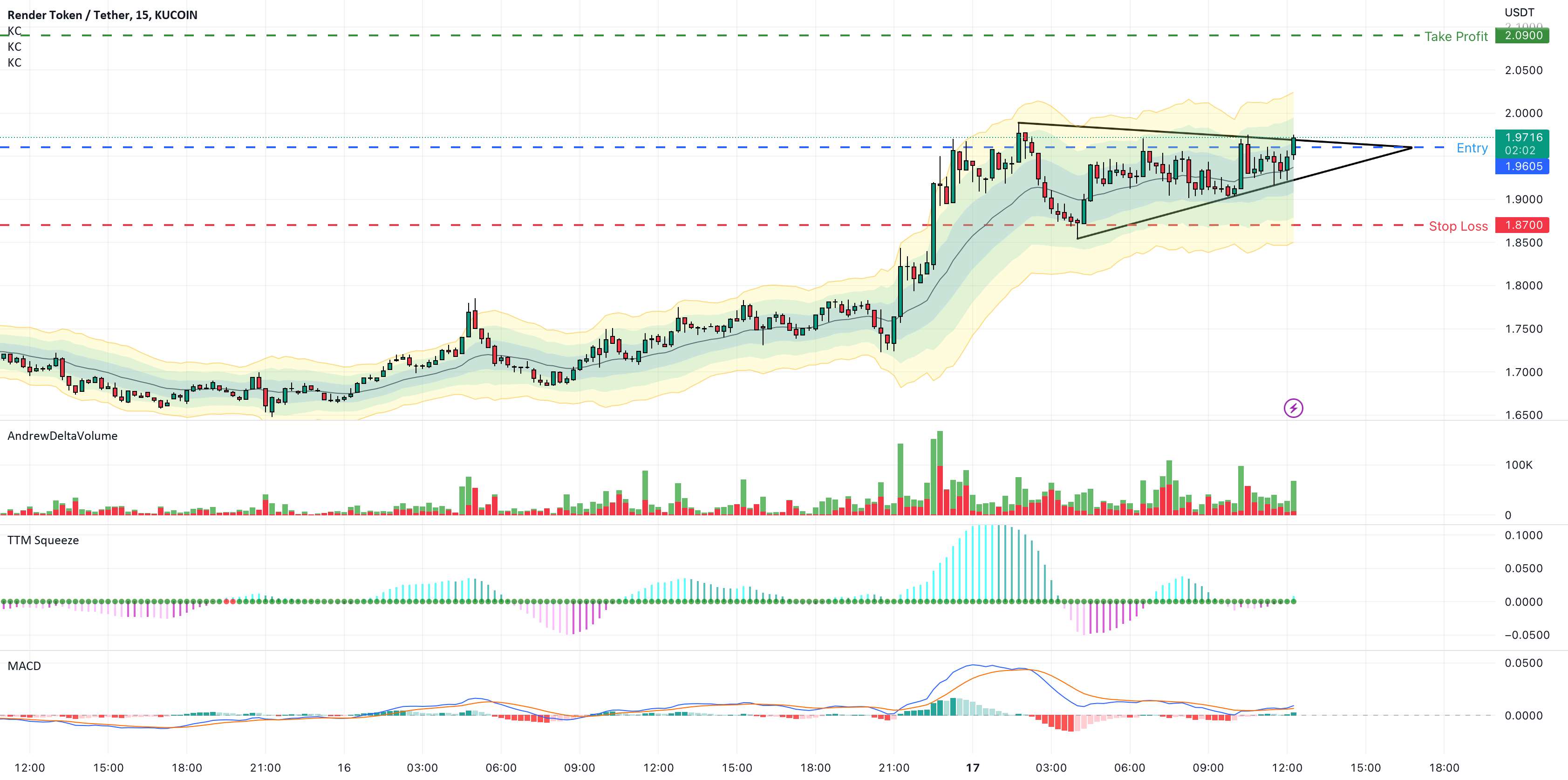  تحلیل رندر توکن - RNDR/USDT Long 1.9605