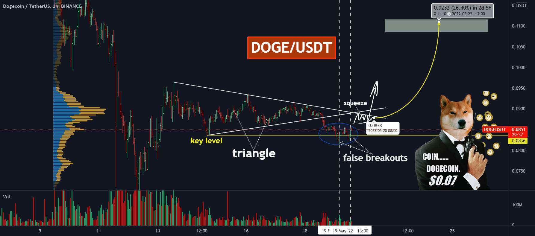  تحلیل دوج کوین - 🐶DOGE: کجا یک LONG را باز کنیم؟ موافقید؟