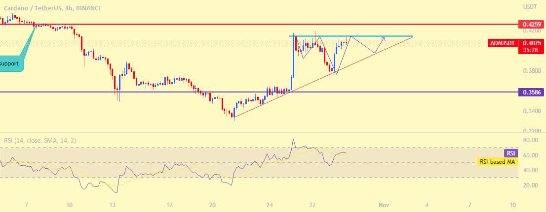 ADA / USDT