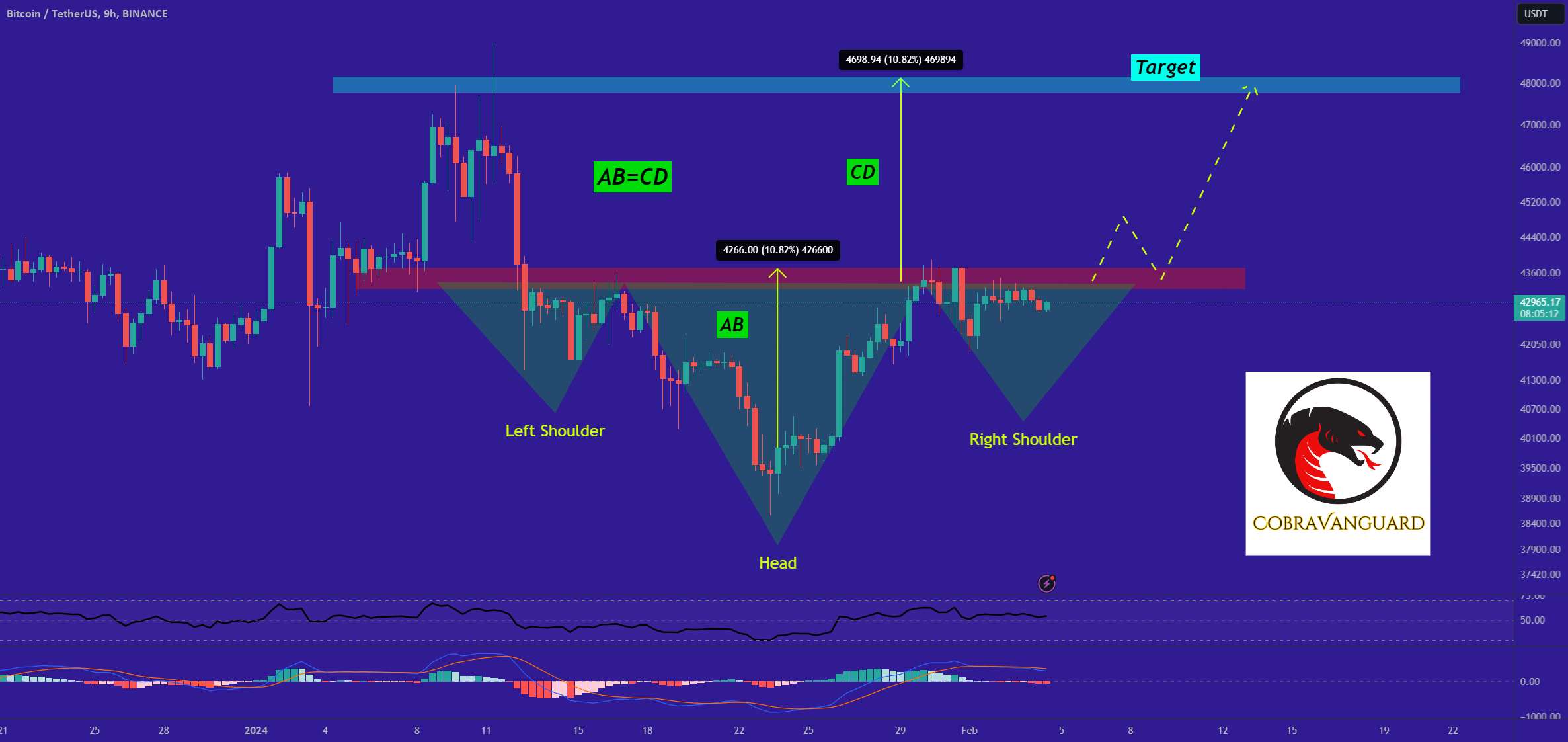 وضعیت BTC + اهداف بعدی و حرکات مورد انتظار.