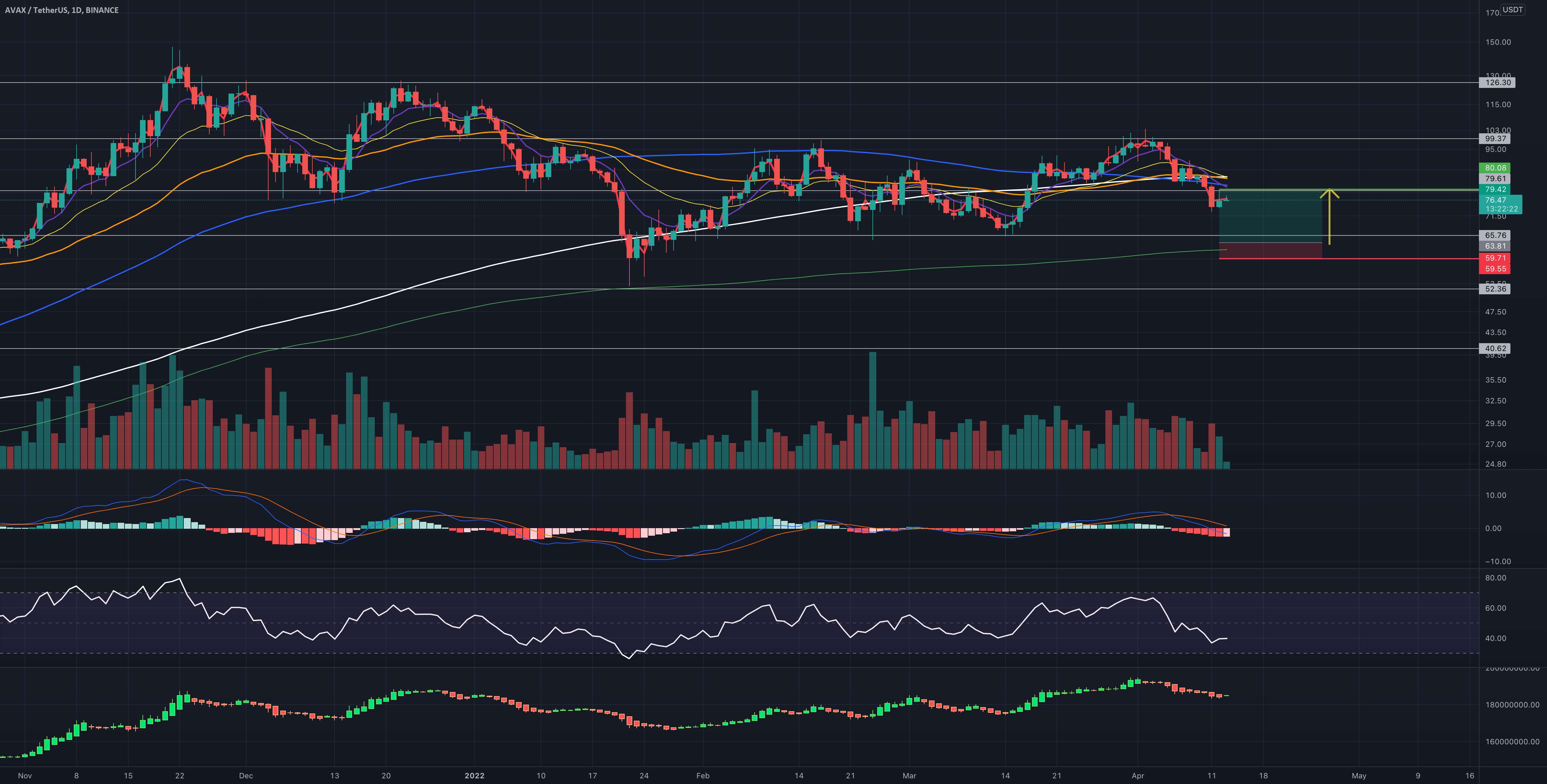 AVAX / USDT - خرید در 1D