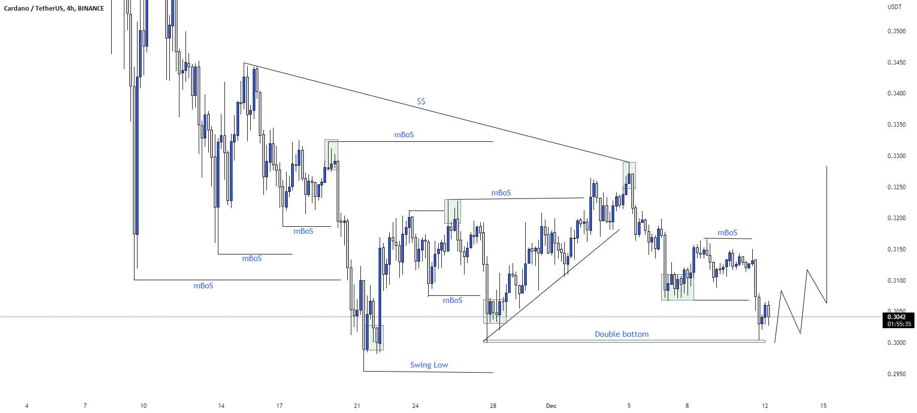 ADAUSD BUY TRADE SETUP.