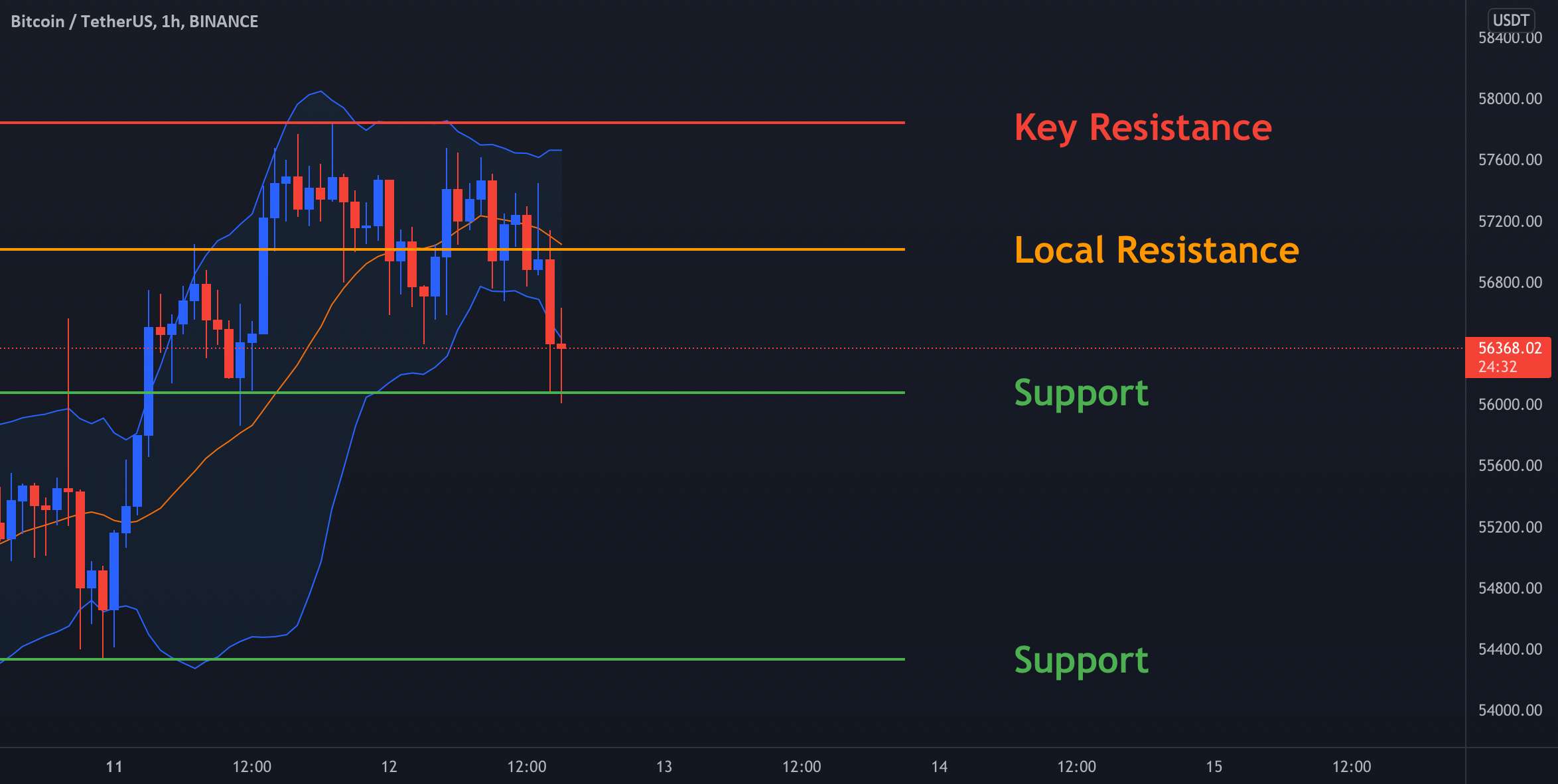 BTC - نمودار روزانه