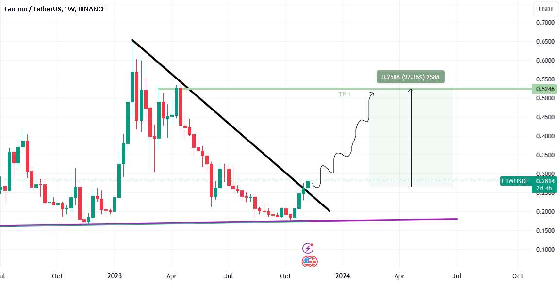  تحلیل فانتوم - FTMUSDT UPSIDE در حال آمدن است