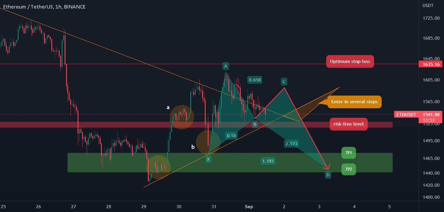  تحلیل اتریوم - 📈✌ETH 1 ساعت کوتاه✌📉