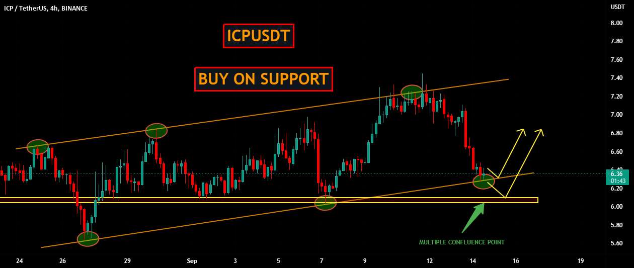 ICPUSDT | خرید در پشتیبانی