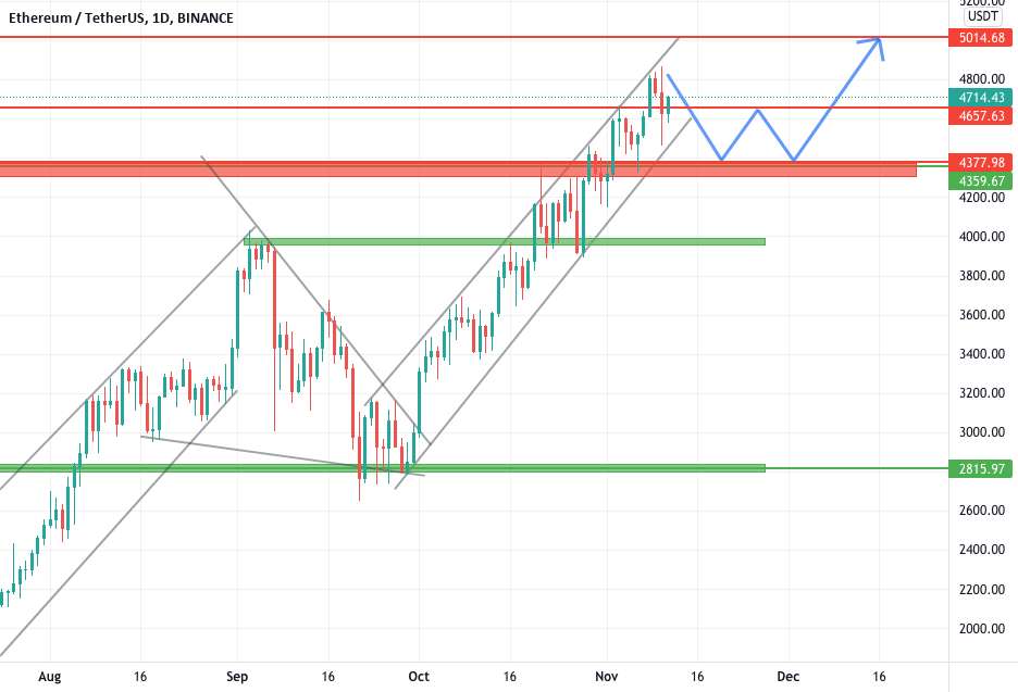 EURUSD تحلیل فنی هفتگی اتریوم