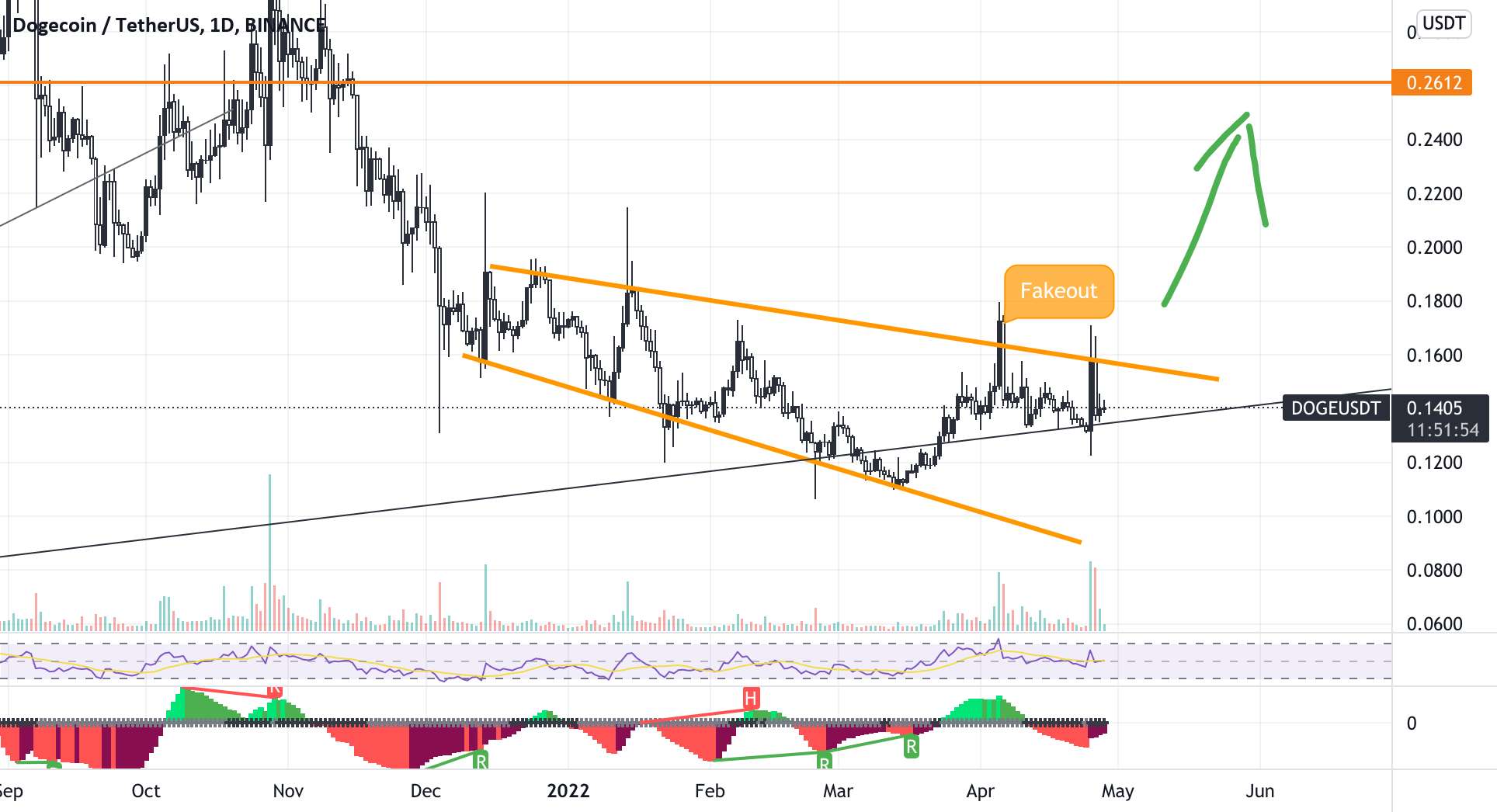  تحلیل دوج کوین - Descending Wedge Bullish در Doge