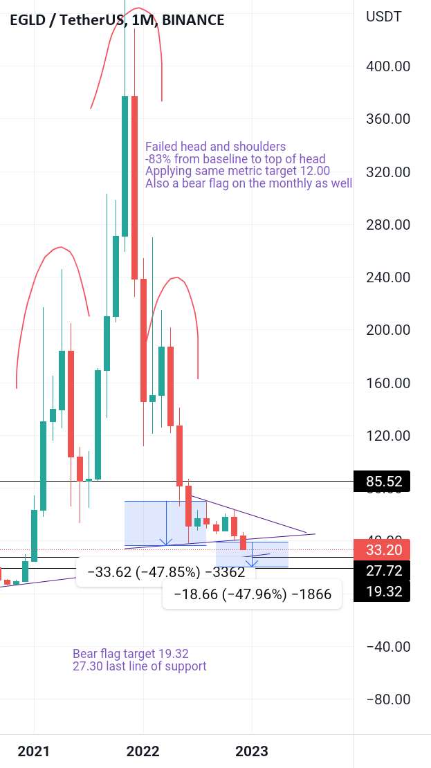  تحلیل الروند - EGLD 27.50 باید دارای هدف ماهانه Bear Flag بین 12.00-19.50 باشد