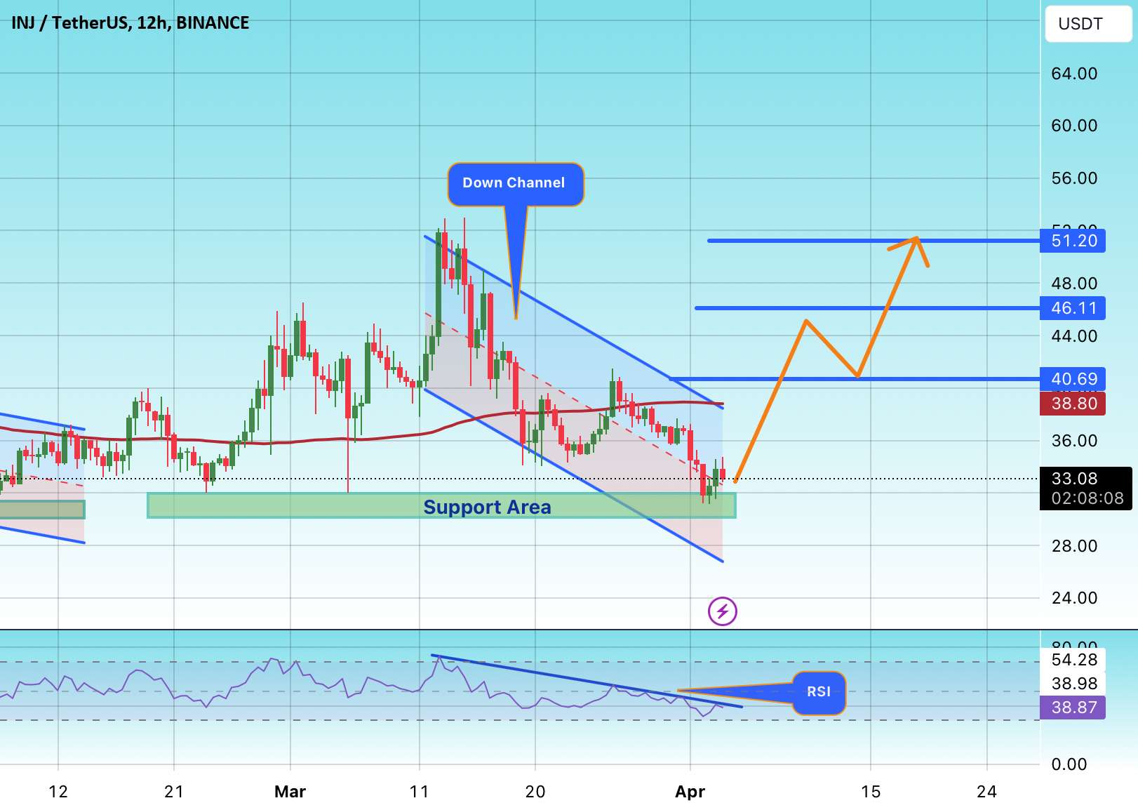 #INJ/USDT