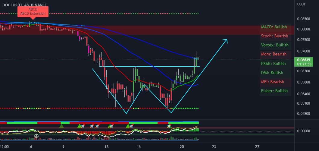  تحلیل دوج کوین - DOGE