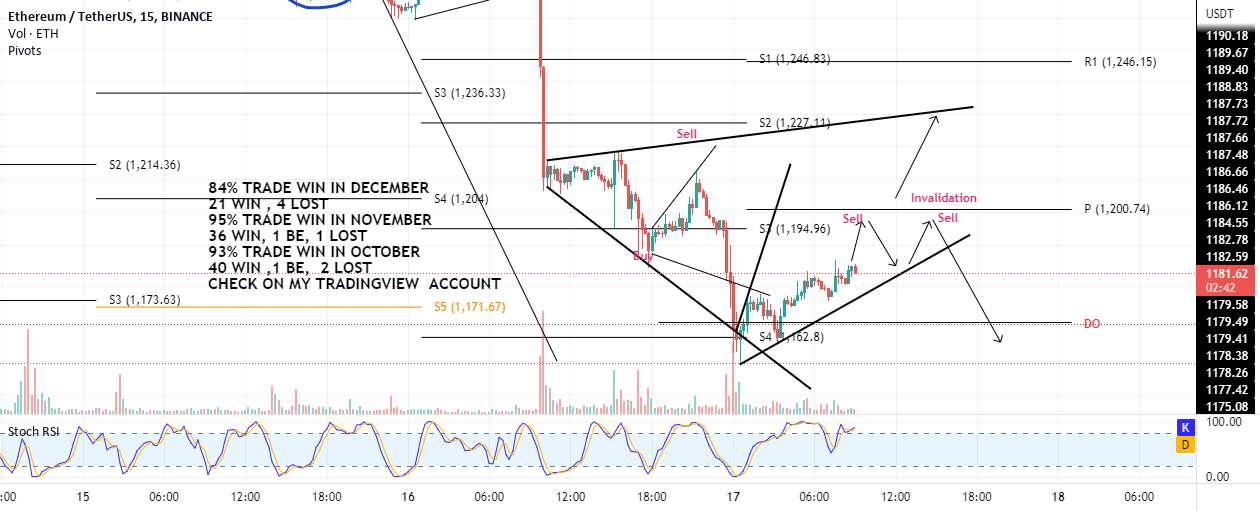 رد فروش ETH در 1195-1200