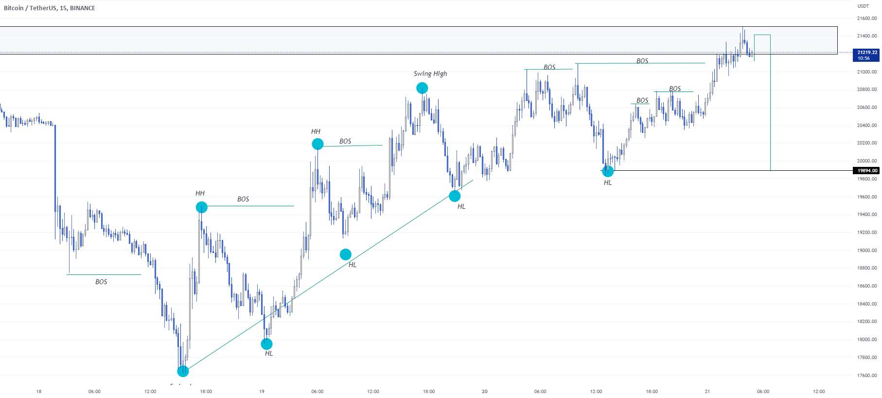  تحلیل بیت کوین - راه اندازی تجارت فروش BTC/USD.