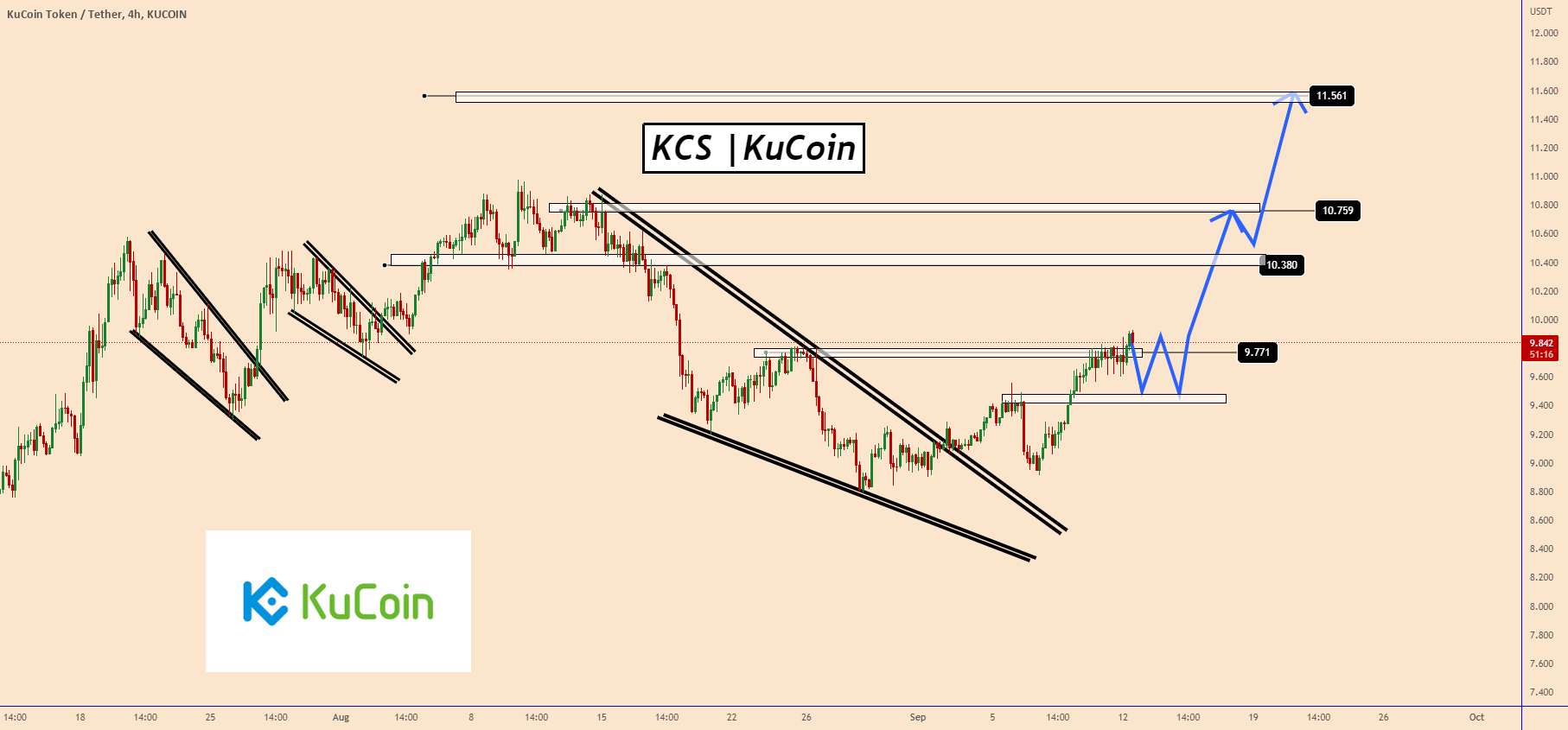 KCS| KuCoin | گاوها قیمت را تحت کنترل دارند