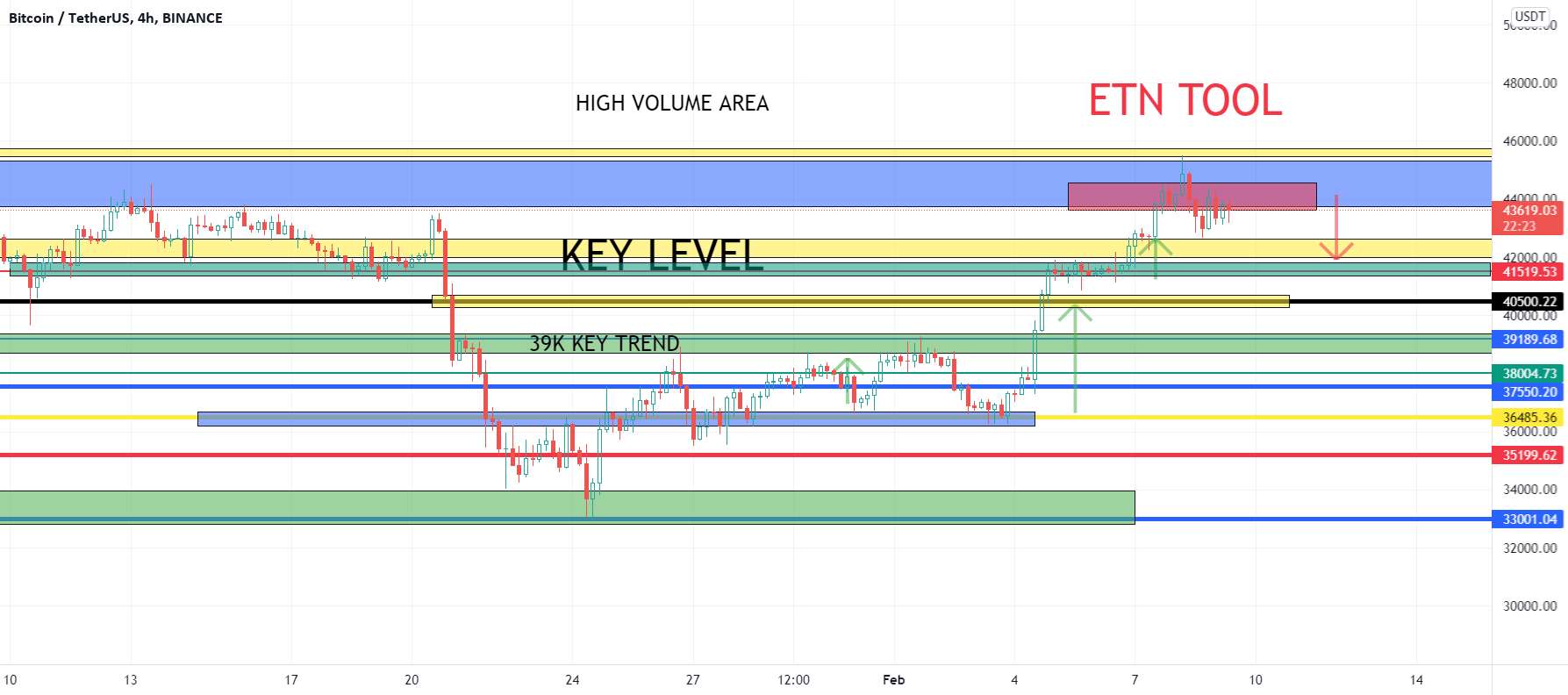  تحلیل بیت کوین - BTC- DAY UPDATE - روند هنوز در روند شکست است.