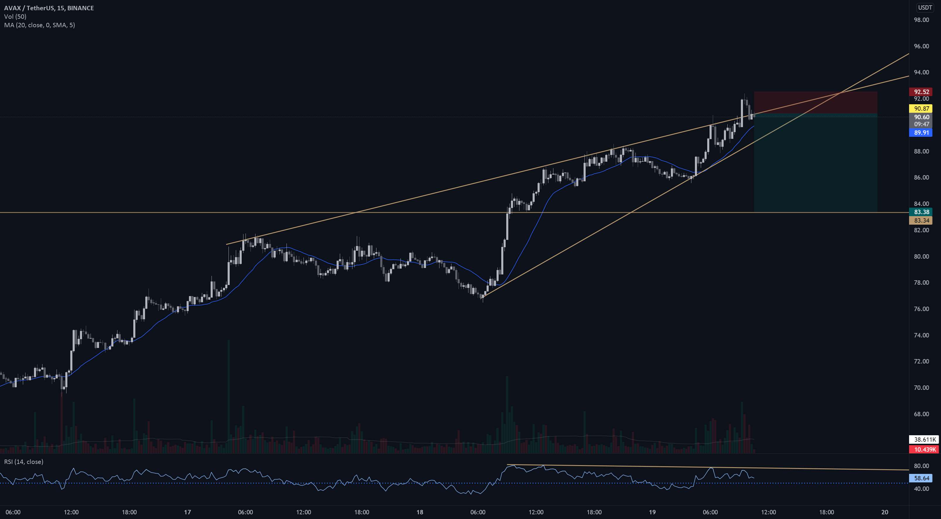  تحلیل آوالانچ - AVAX Rising Wedge + Bear Div