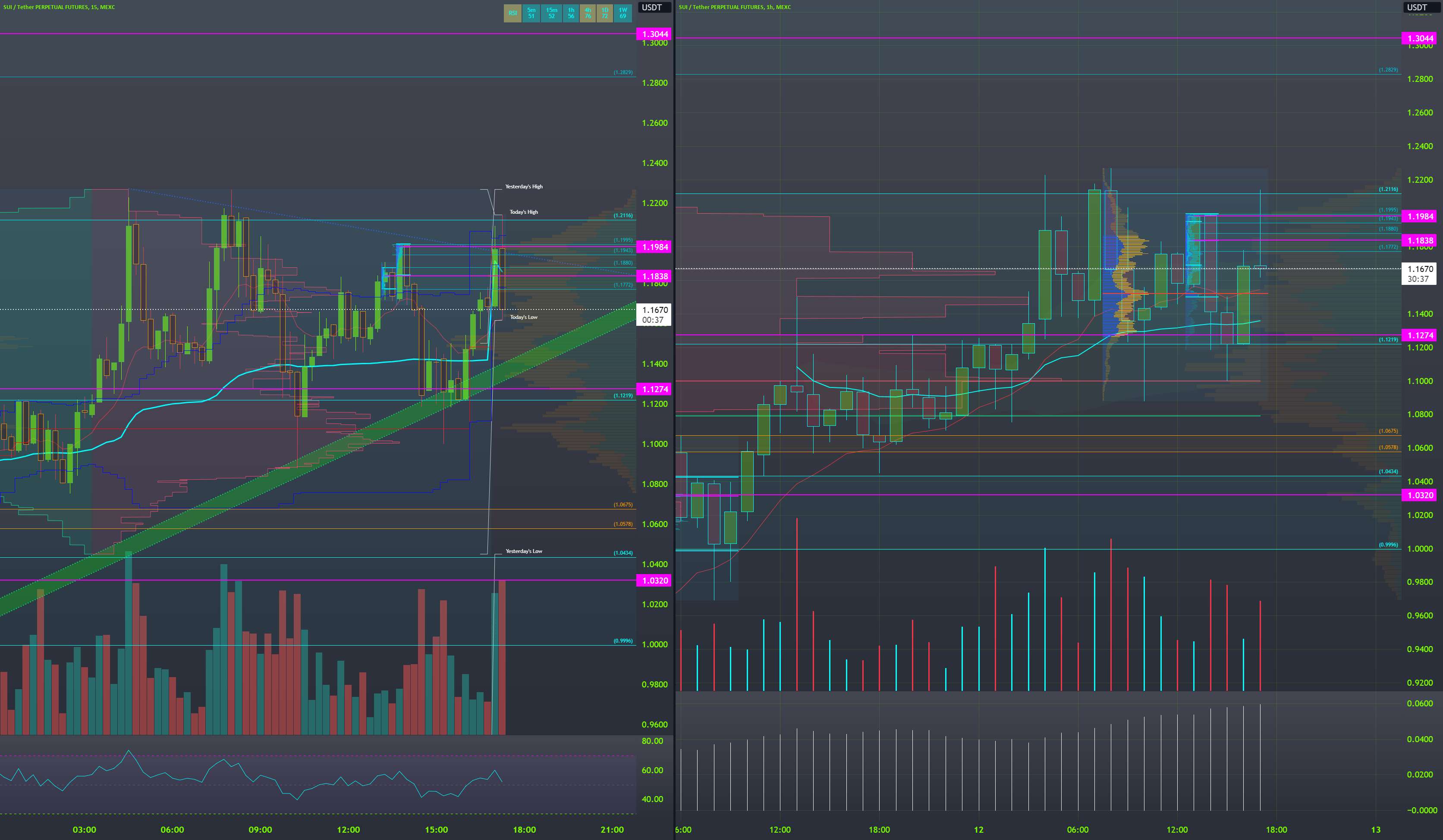 به دنبال یک Breakout ناموفق - راه اندازی طولانی، مشابه $SUI