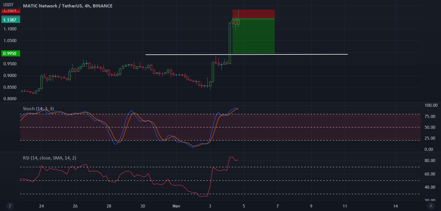  تحلیل پالی گان (ماتیک نتورک) - MATIC/USDT