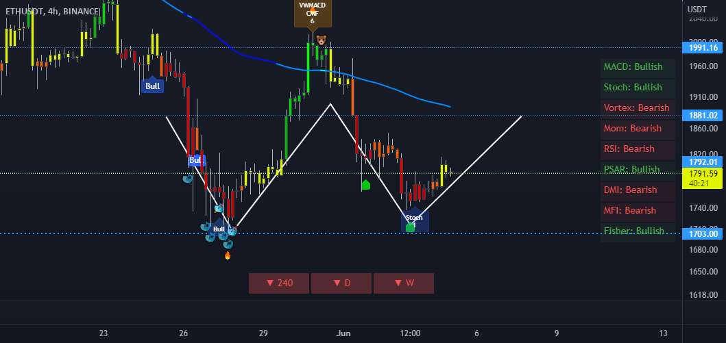  تحلیل اتریوم - ETH 4h