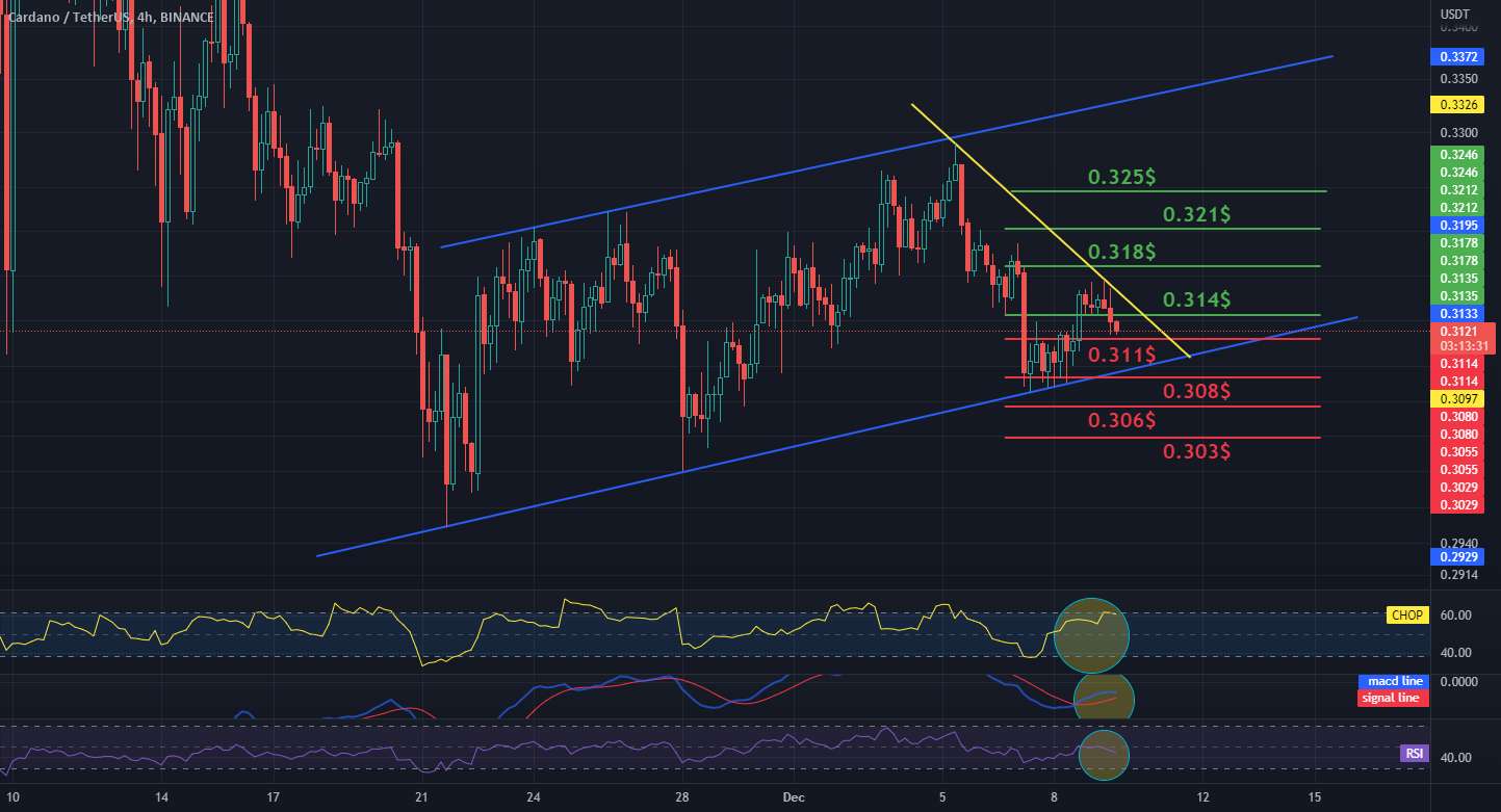 ADA/USDT 1D INTERVAL - مقاومت و پشتیبانی