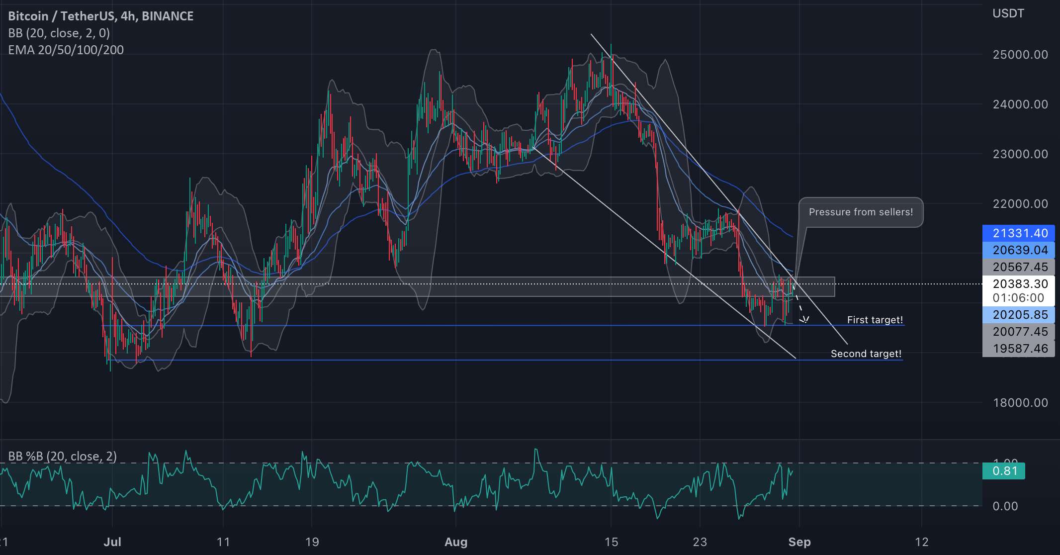  تحلیل بیت کوین - نمای کلی BTC/USDT