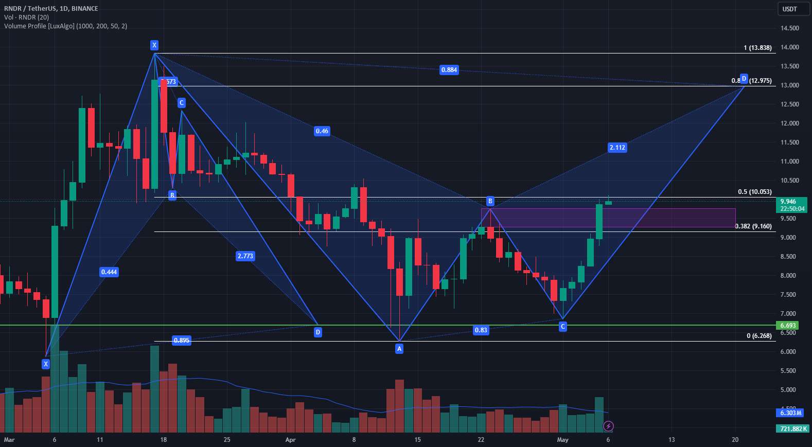  تحلیل رندر توکن - $RNDR BAMM!