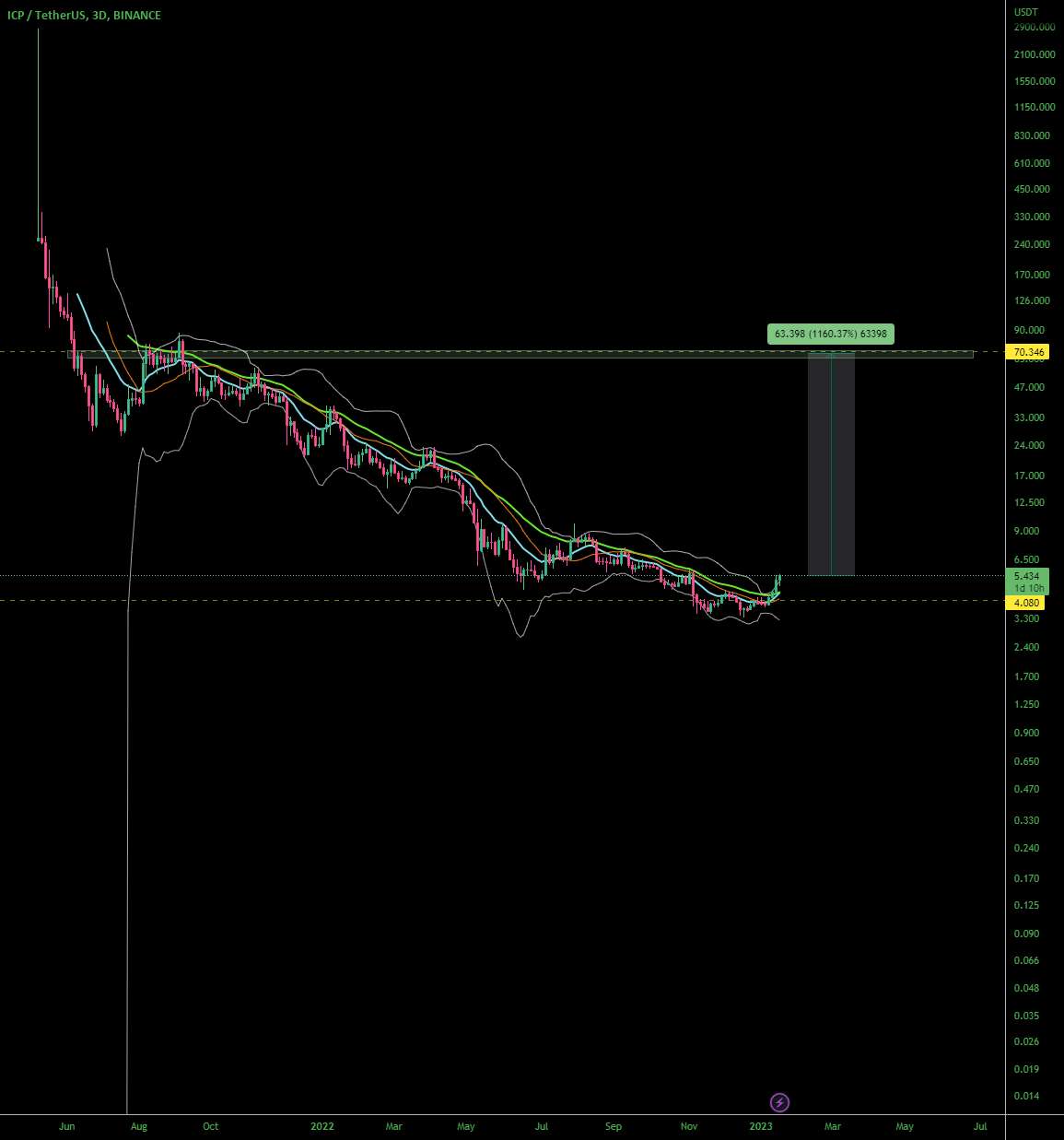  تحلیل اینترنت کامپیوتر - ICP/USDT