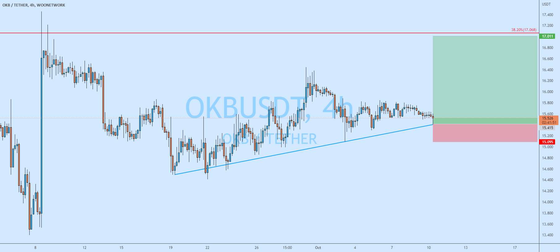 OKX - سیگنال خرید OKB/USDT