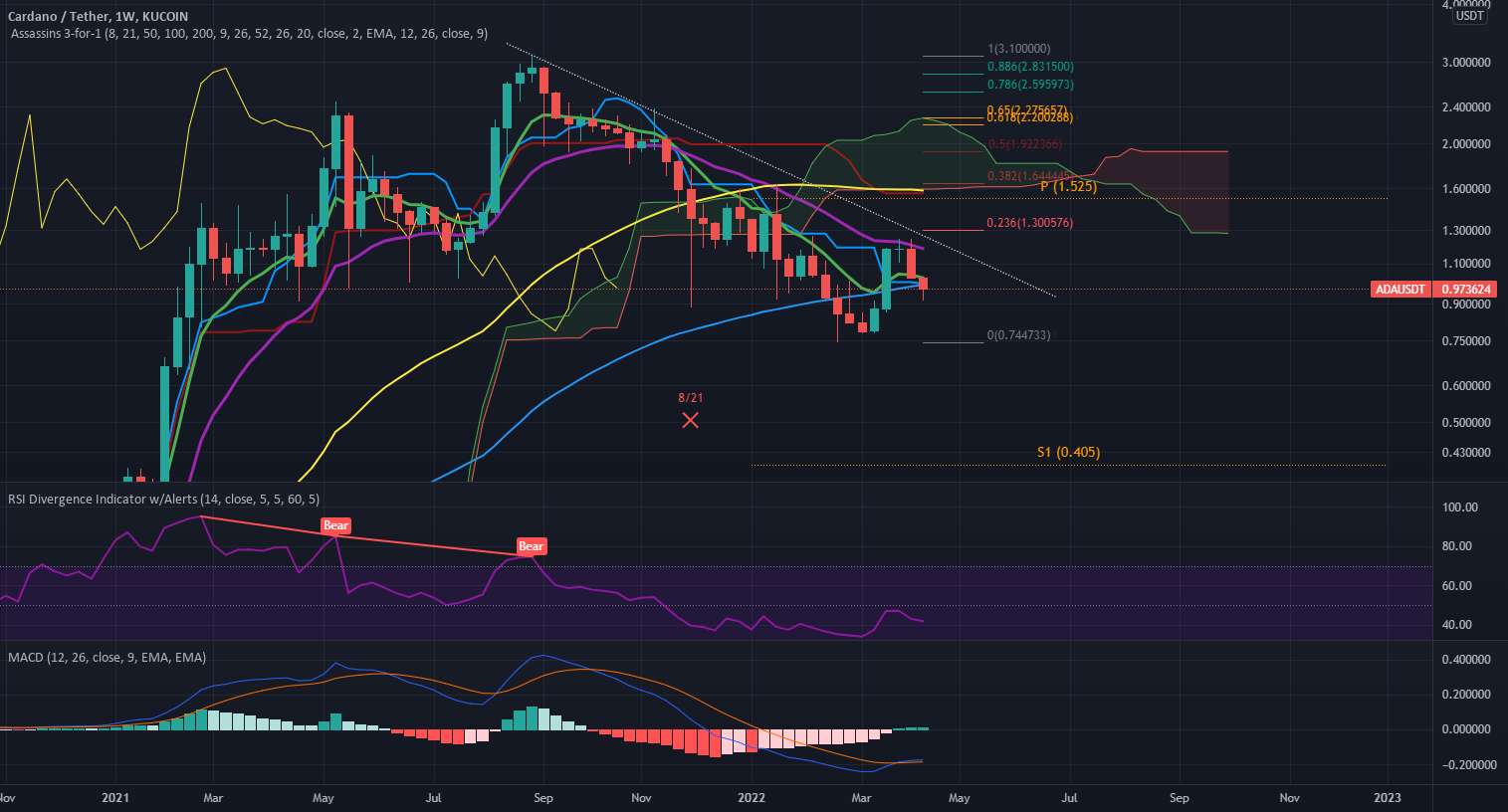 $ADA Cardano - مبارزه با خرس ها