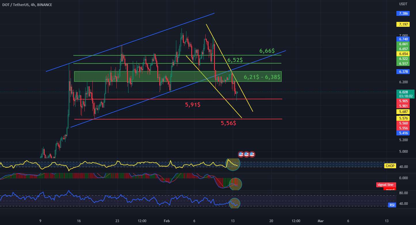  تحلیل پولکادات - نمودار DOT / USDT 4H - مقاومت و پشتیبانی!