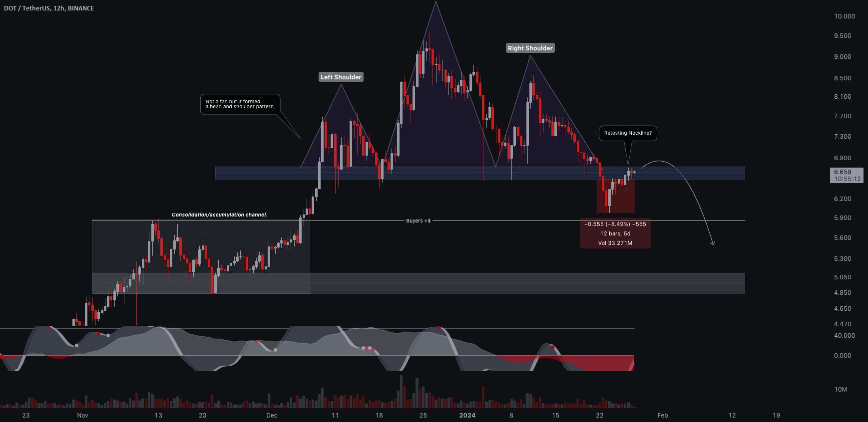  تحلیل پولکادات - $DOT #ایده تجاری Polkadot