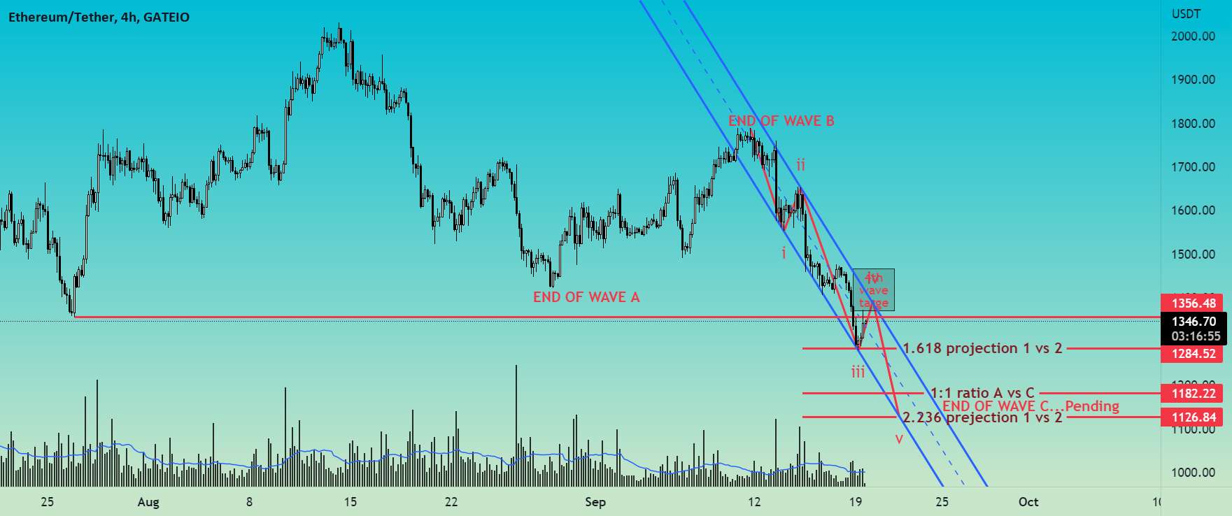 ETH/USDT تعداد امواج الیوت 4H TF