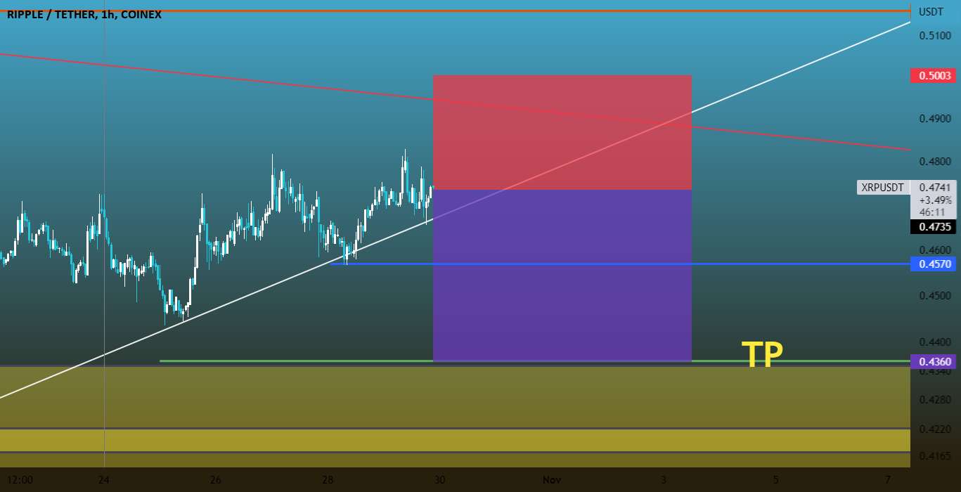 XRP/usdt 4H