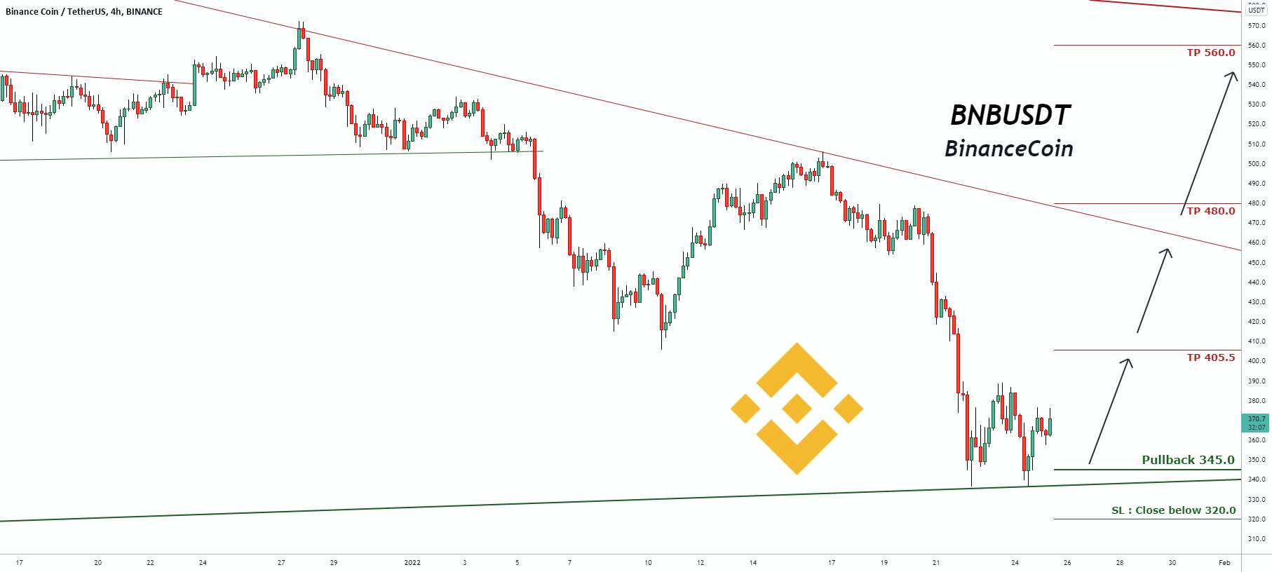 سیگنال معاملاتی برای BNBUSDT BinanceCoin