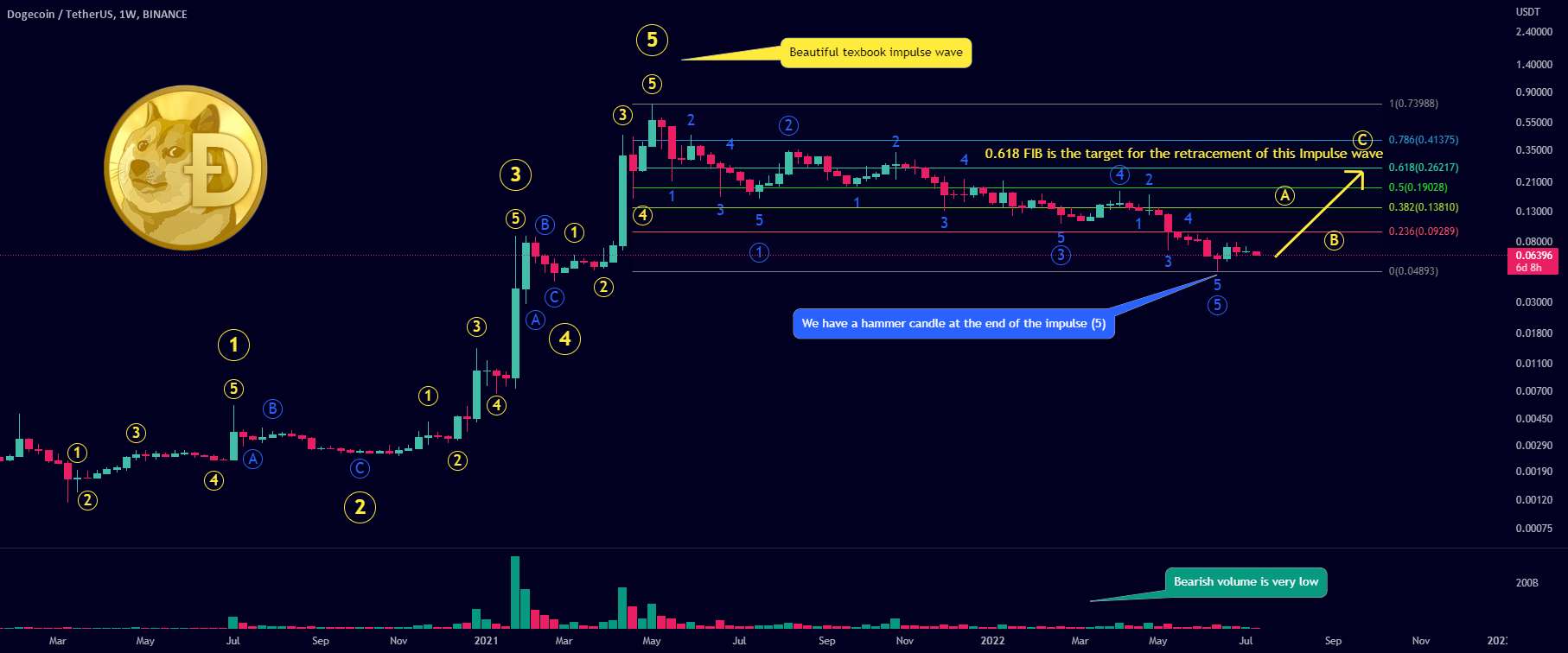  تحلیل دوج کوین - DOGEUSDT - موج کامل الیوت + زمان خرید جهش؟