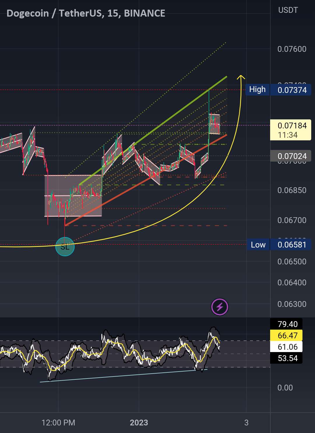 Dogeusdt، پشتیبانی،👉ادامه دهید