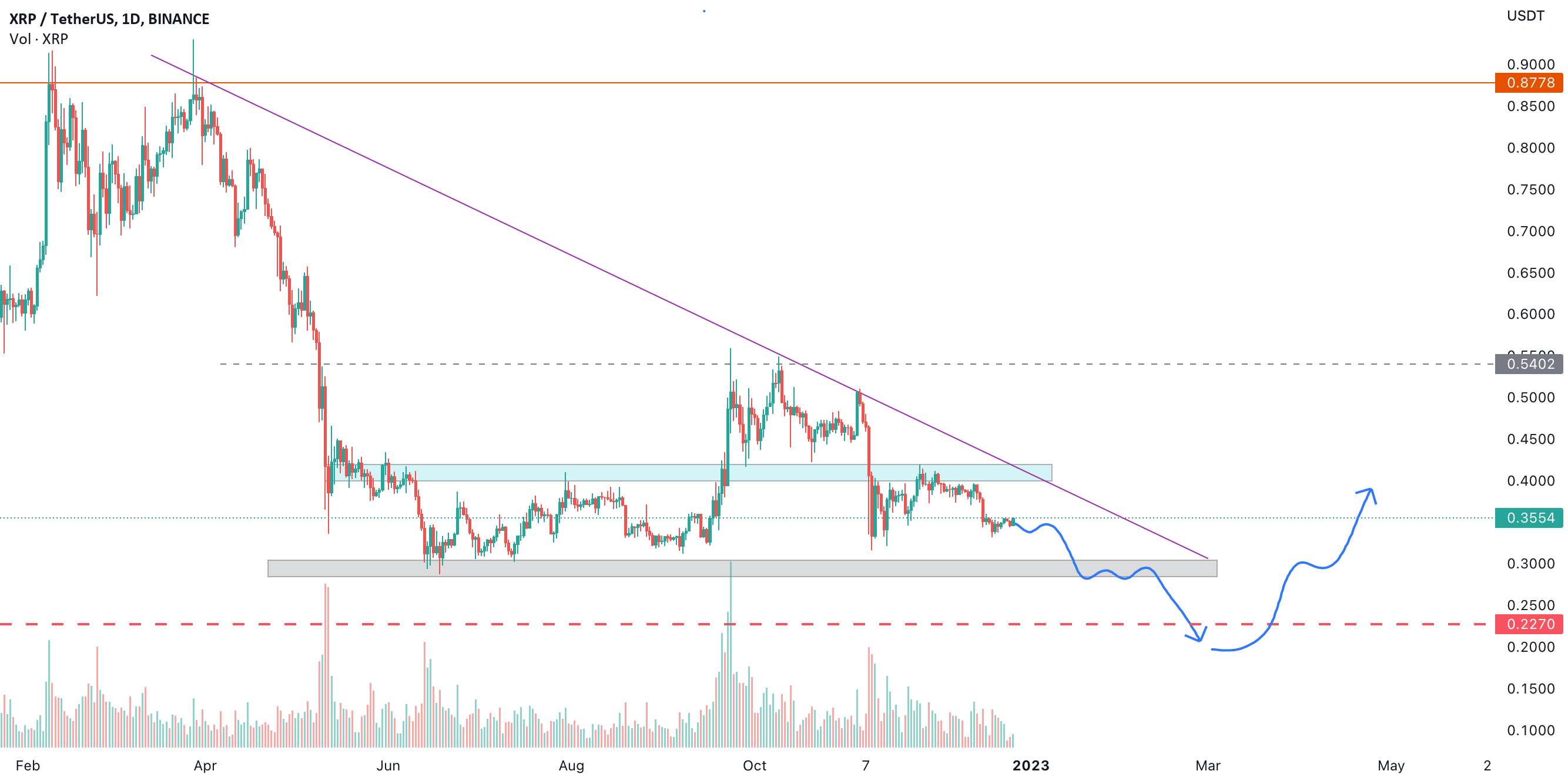 قیمت XRP/USDT برای کاهش 30 درصدی در 30 روز آینده آماده است