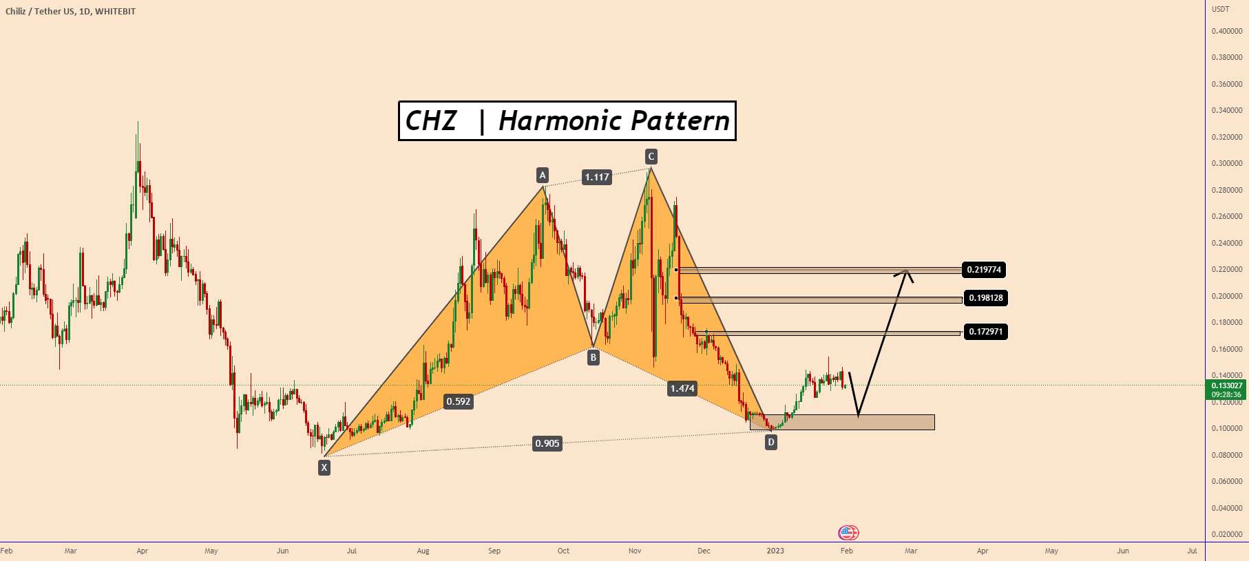 CHZ | یک فرصت خرید خوب پس از FOMC